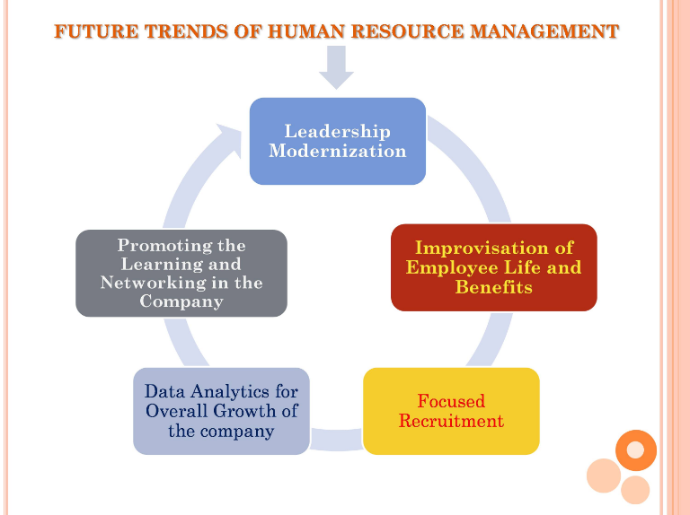 Future Trends of HRM